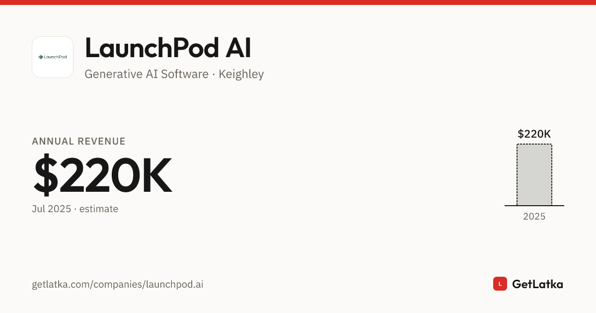 LaunchPod AI Revenue 2025: $220K ARR, $660K Valuation