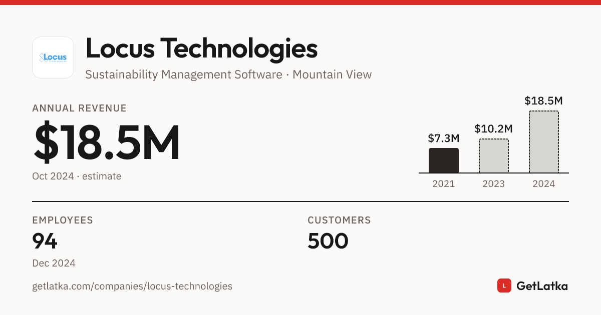 Locus Technologies Revenue 2024: $18.5M Est. ARR