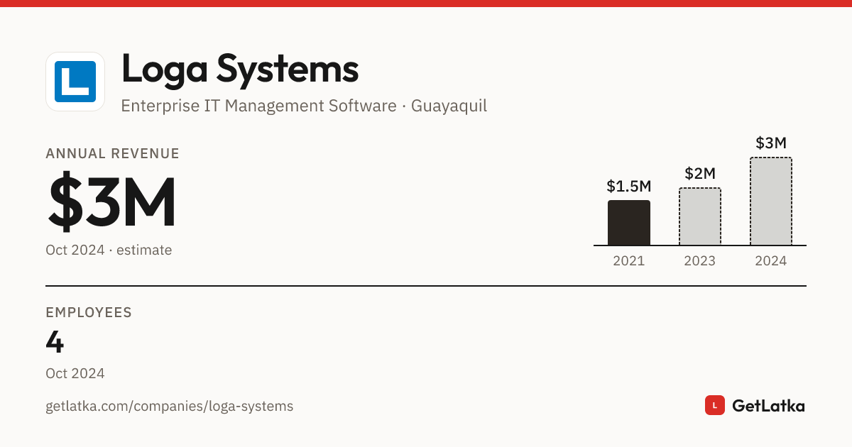Loga Systems Revenue 2024: $3M Est. ARR (Bootstrapped)