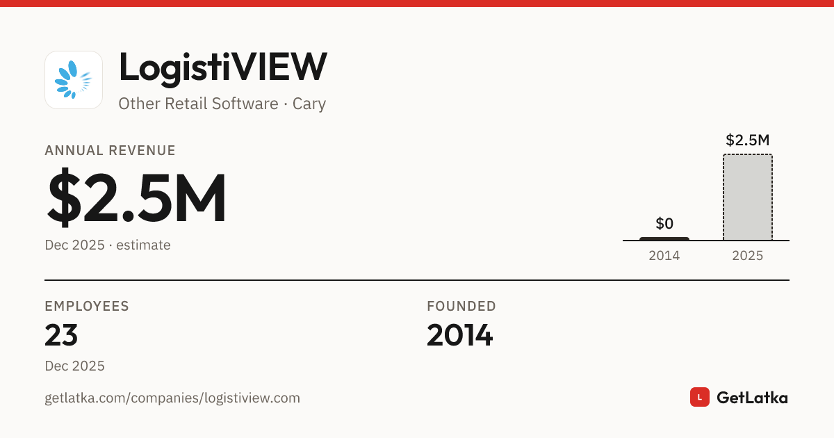 Logisti View LogistiVIEW Revenue 2025: $2.5M Est. ARR