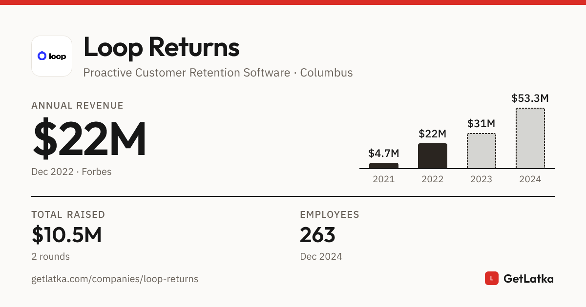 Loop Returns Revenue 2024: $53.3M Est. ARR, $10.5M Raised
