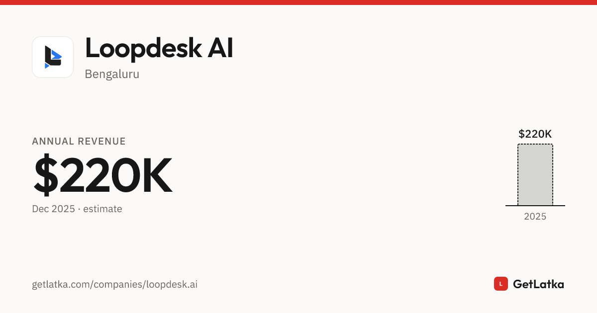 Loopdesk AI Revenue 2025: $220K ARR, $660K Valuation