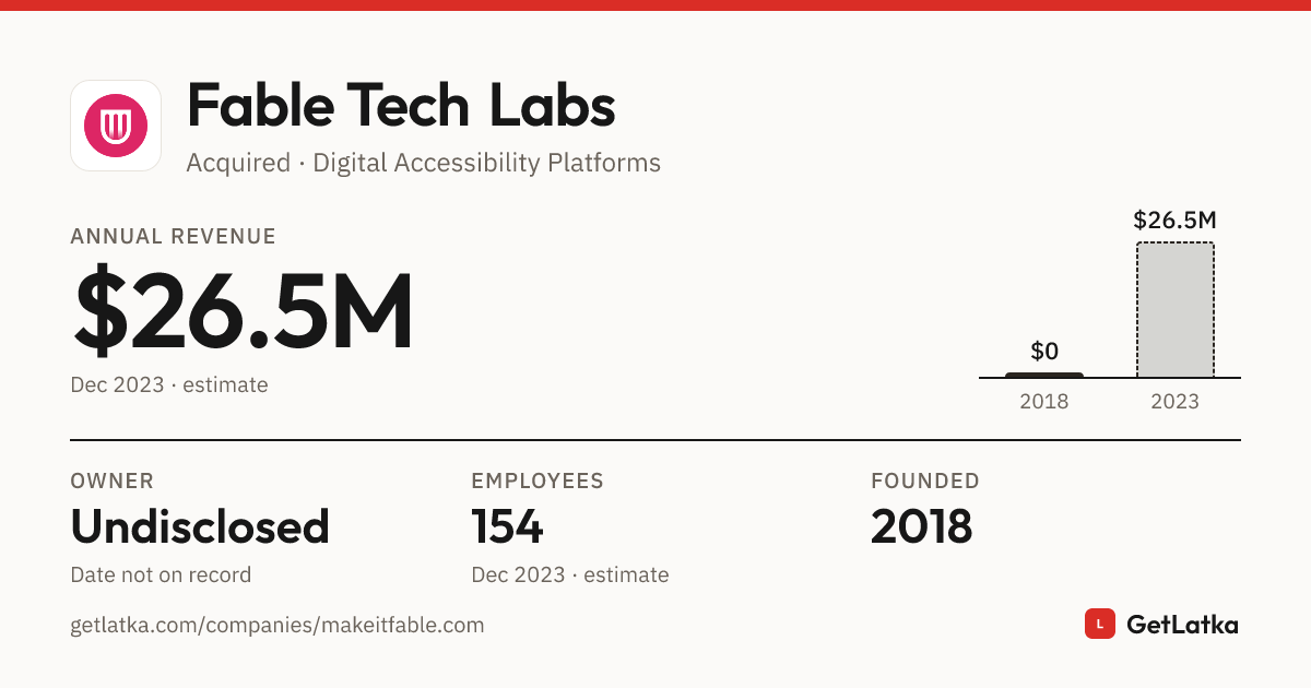 Fable Tech Labs Revenue History: Bootstrapped (2023)