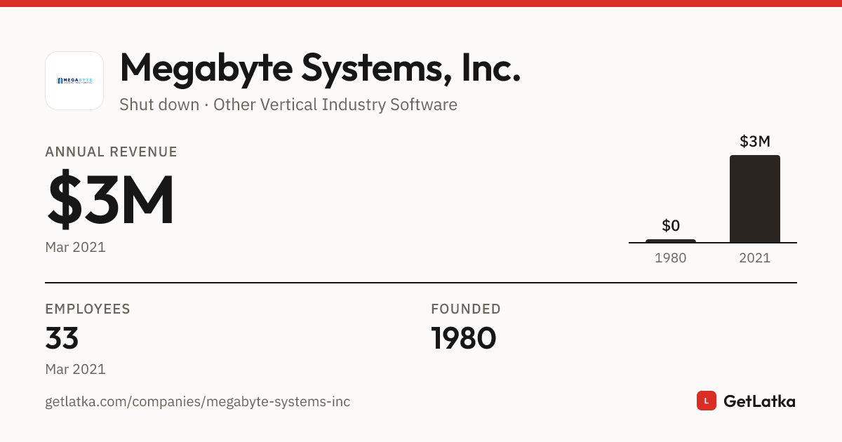 Megabyte Systems, Inc. Revenue 2021: $3M ARR