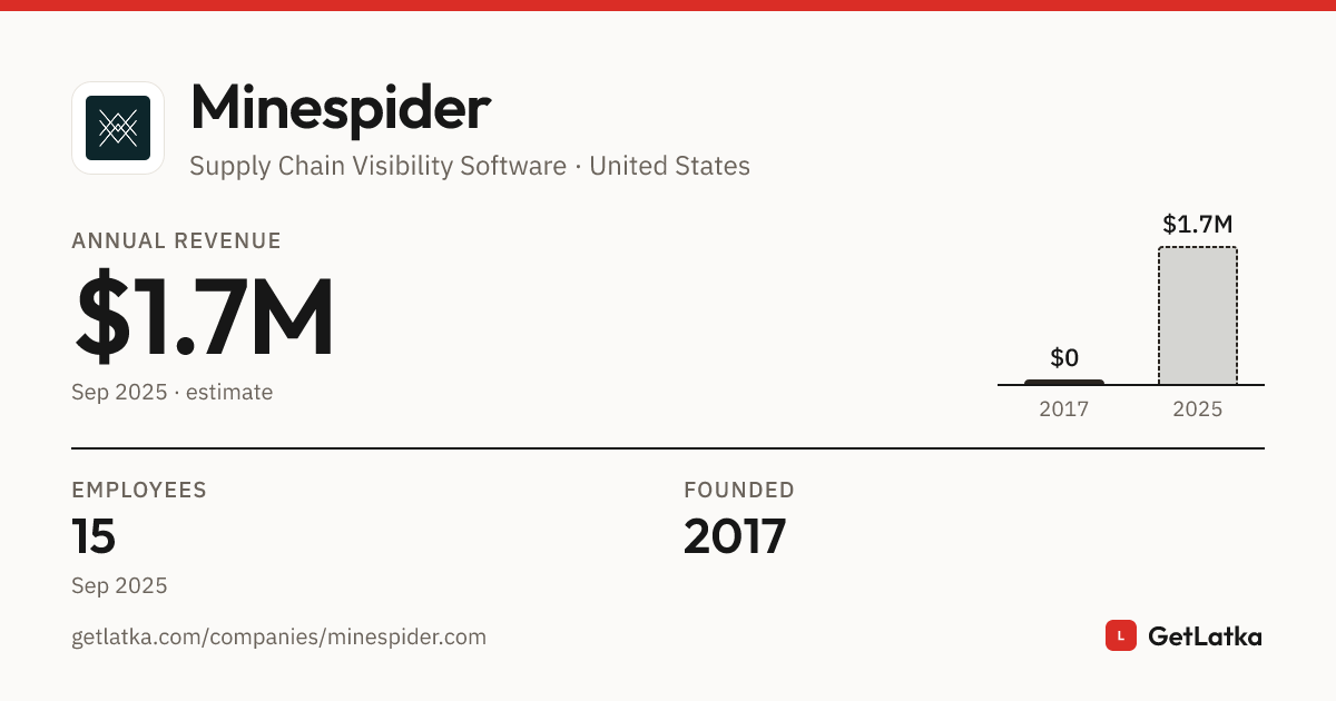 Minespider Revenue 2025: $1.7M Est. ARR, $5M Valuation