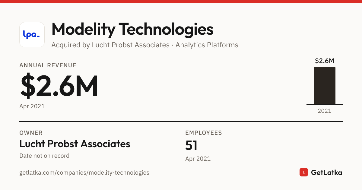 Modelity Modelity Technologies Revenue 2021: $2.6M ARR (Bootstrapped)