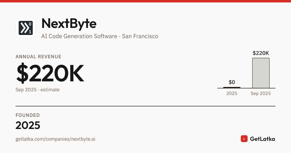 NextByte Revenue 2025: $220K Est. ARR, $660K Valuation