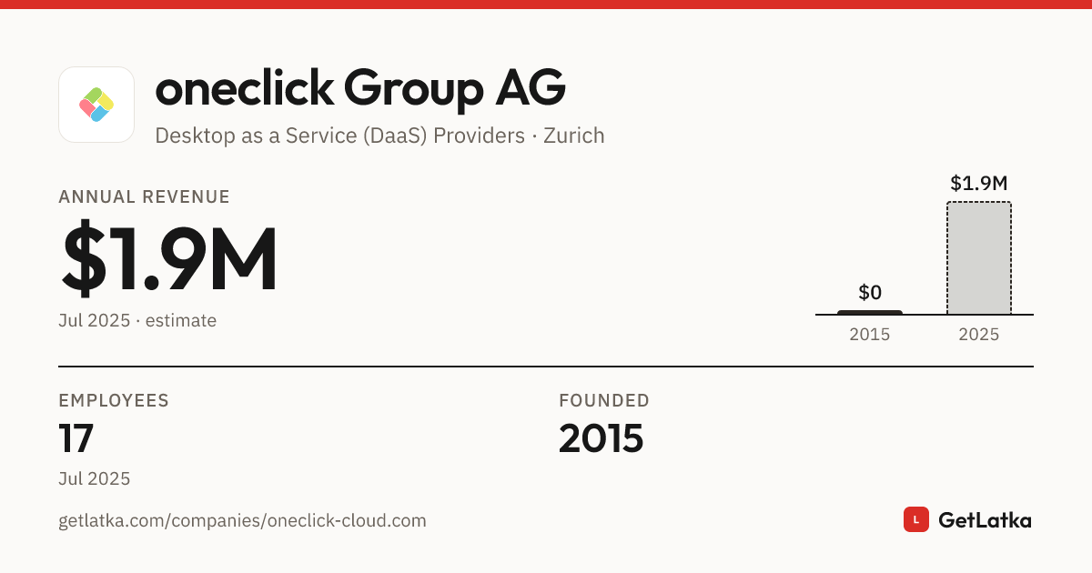 oneclick Group AG Revenue 2025: $1.9M Est. ARR