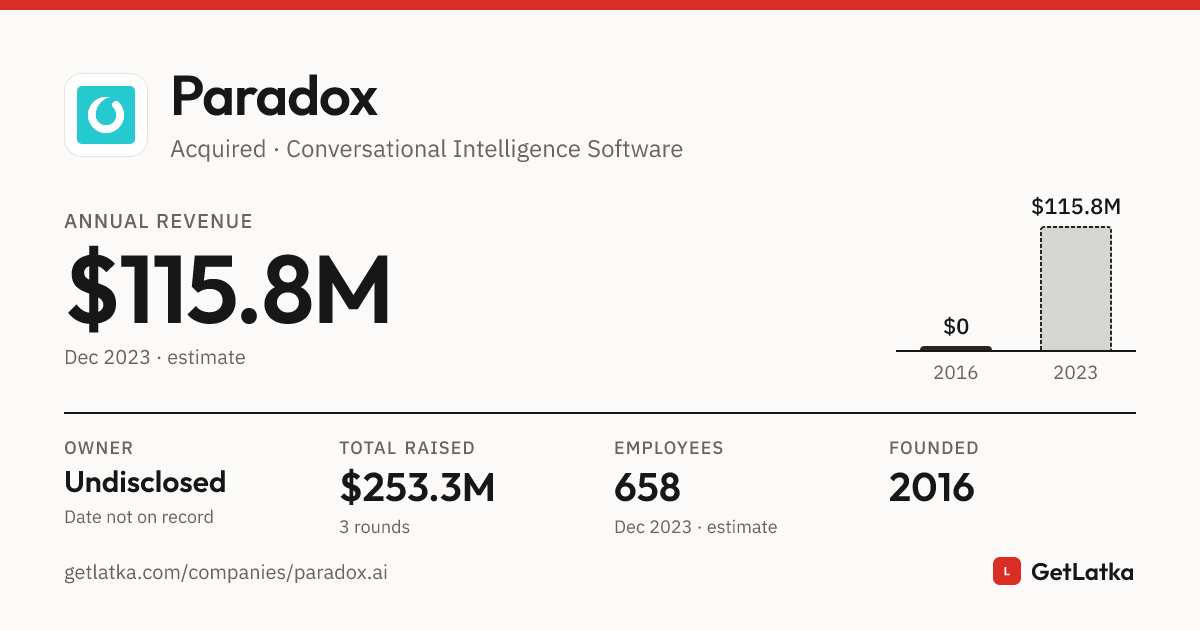 Paradox Revenue History: Bootstrapped (2023)