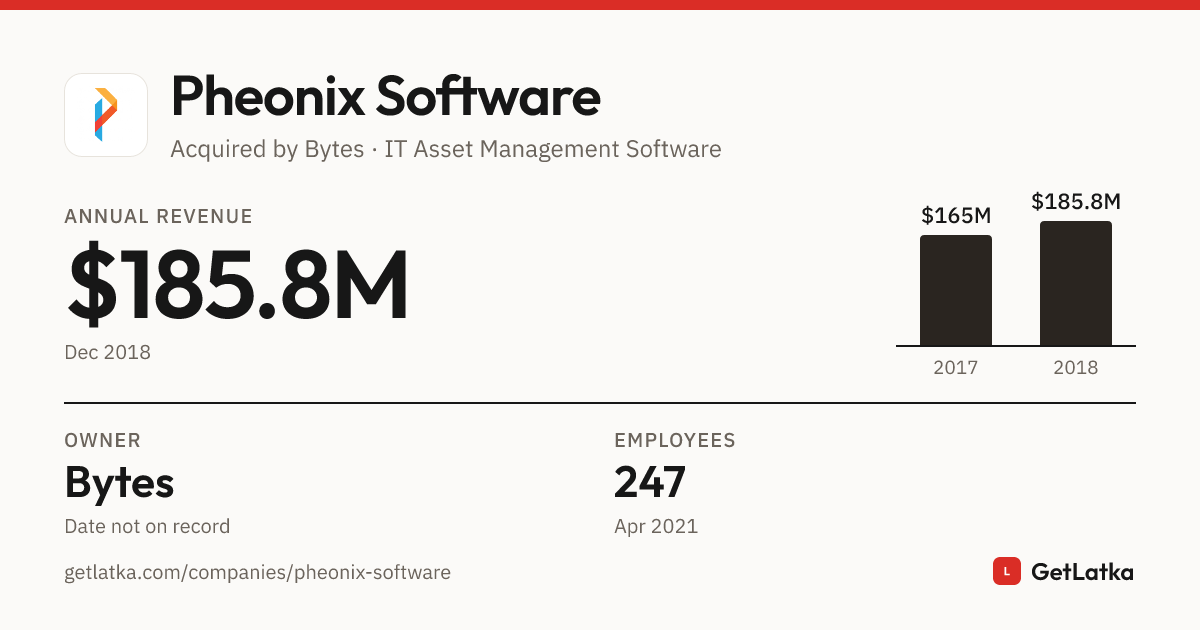 Pheonix Software Revenue 2018: $185.8M ARR