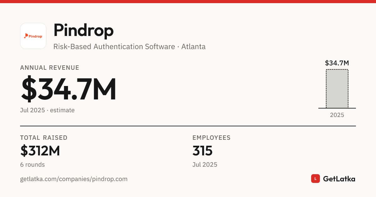 Pindrop Revenue 2025: $34.7M Est. ARR, $104M Valuation