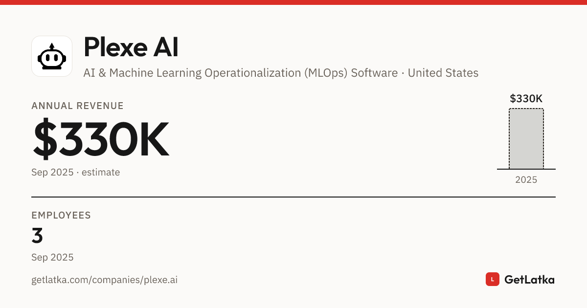 Plexe AI Revenue 2025: $330K ARR, $990K Valuation