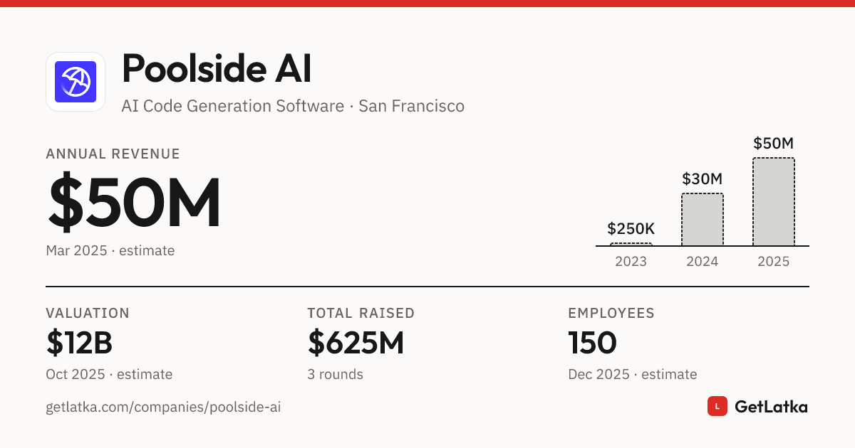 Poolside AI Revenue 2025: $50M Est. ARR, $12B Valuation