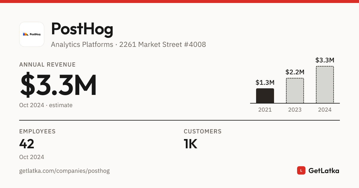 PostHog Revenue 2024: $3.3M Est. ARR (Bootstrapped)