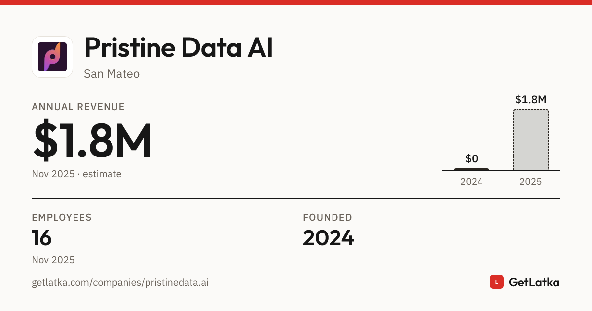 Pristine Data AI Revenue 2025: $1.8M ARR, $5.3M Valuation