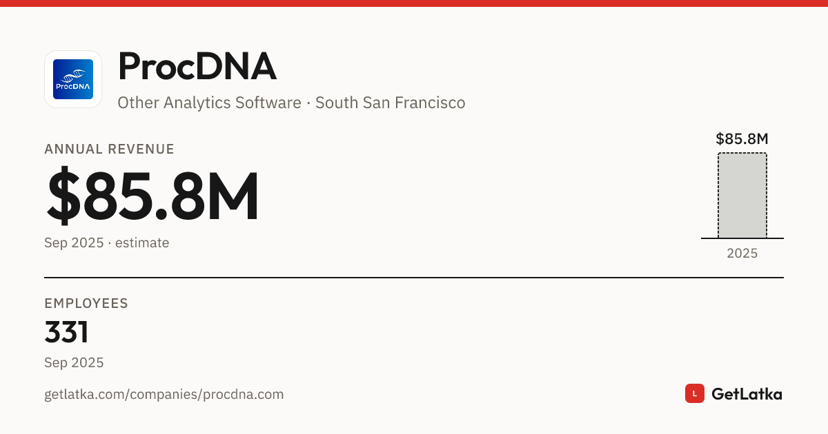 ProcDNA Revenue, Valuation & Funding History (2025)