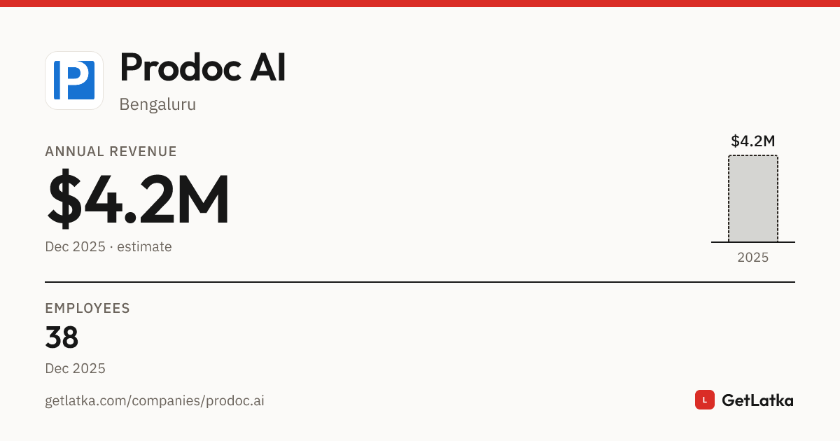 Prodoc AI Revenue 2025: $4.2M Est. ARR, $12.5M Valuation