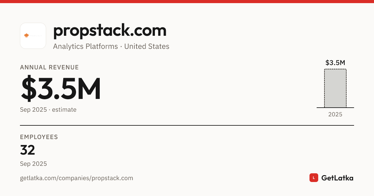 Prop Stack propstack.com Revenue, Valuation & Funding History (2025)