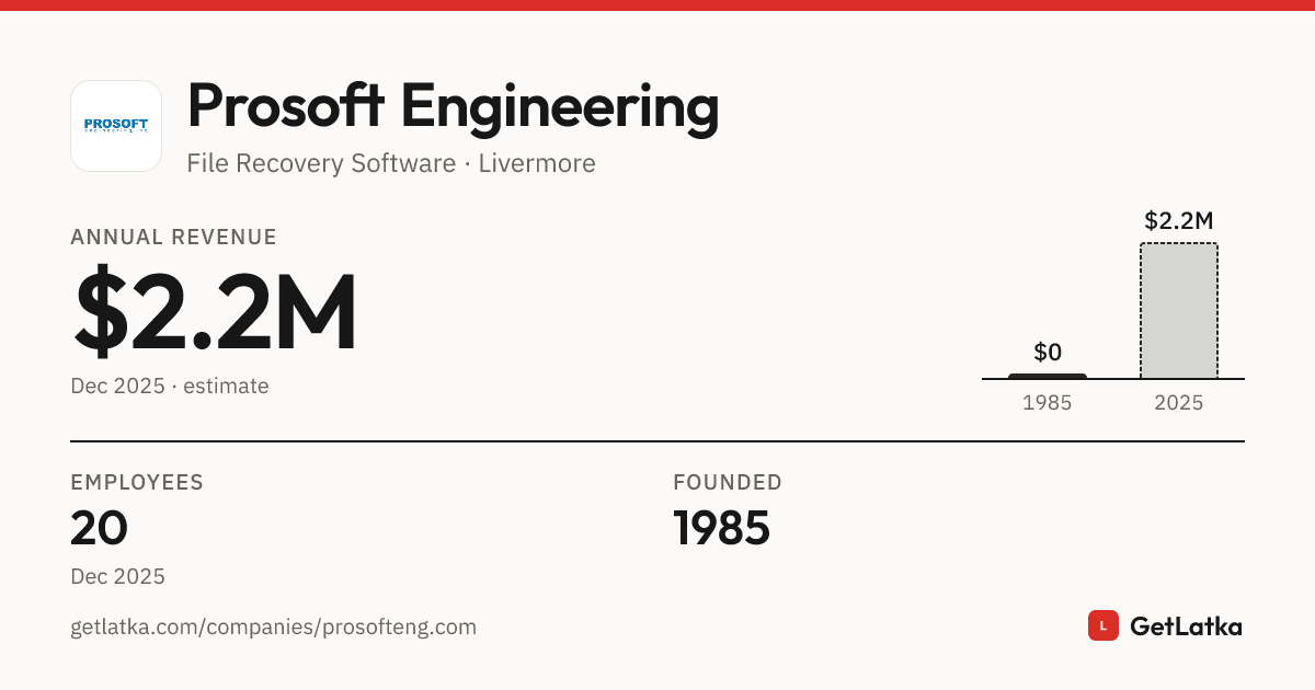 Prosoft Engineering Revenue 2025: $2.2M Est. ARR