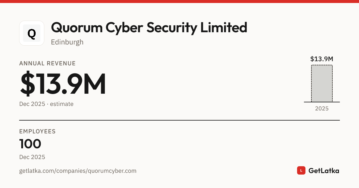 Quotrum Quorum Cyber Security Limited Revenue 2025: $13.9M Est. ARR