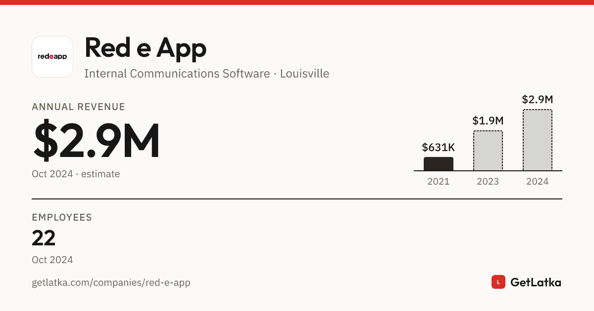 Red e App Revenue 2024: $2.9M ARR (Bootstrapped)