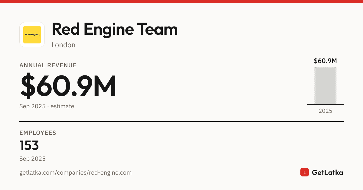 Red Engine Team Revenue 2025: $60.9M ARR, $182.7M Valuation