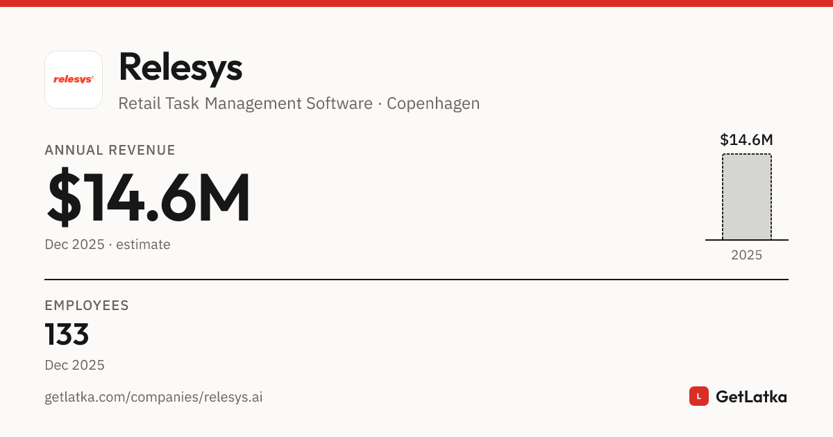 Relesys Revenue 2025: $14.6M Est. ARR, $43.9M Valuation