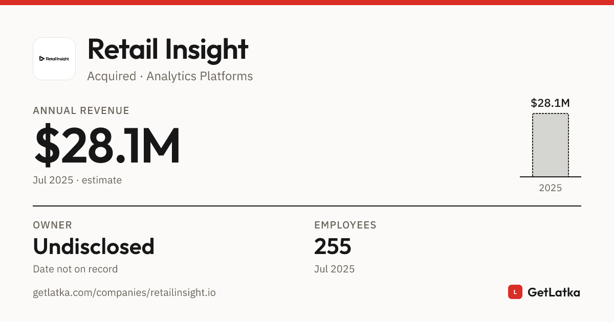 Retail Insight Revenue 2025: $28.1M Est. ARR