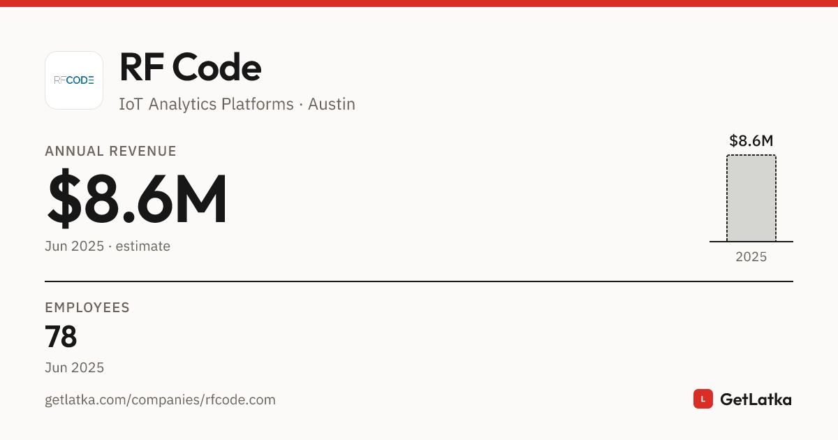 Rf Code RF Code Revenue 2025: $8.6M Est. ARR, $25.7M Valuation