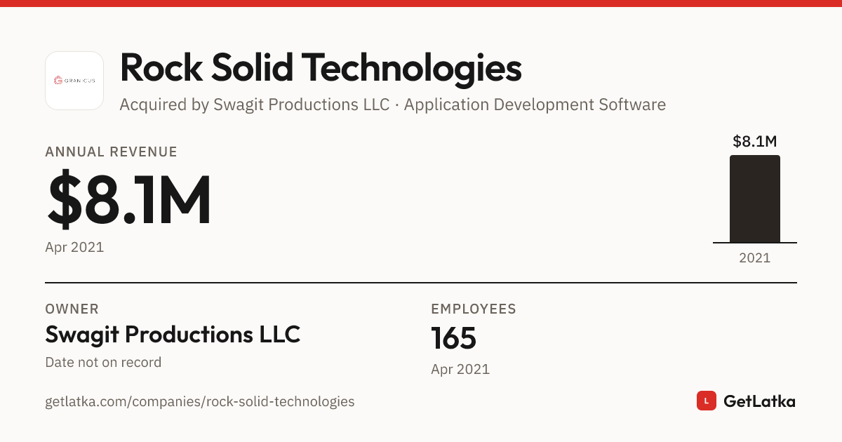 Rock Solid Technologies Revenue & Growth History (2021)