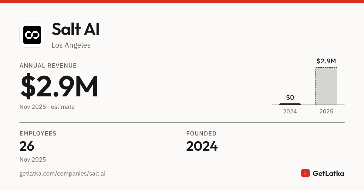 Salt AI Revenue 2025: $2.9M Est. ARR, $8.6M Valuation
