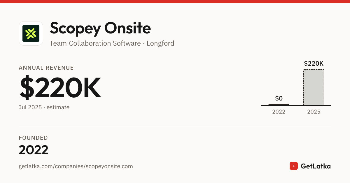 Scopey Onsite Revenue 2025: $220K Est.