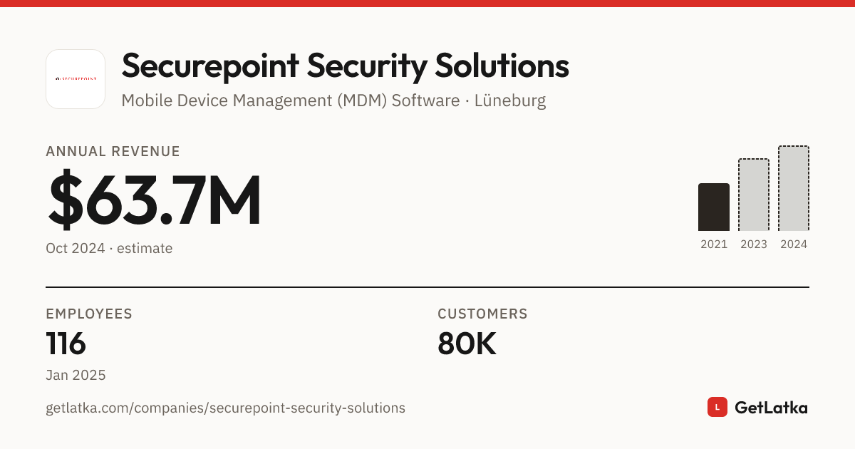 Securepoint Solutions Securepoint Security Solutions Revenue 2024: $63.7M Est. ARR