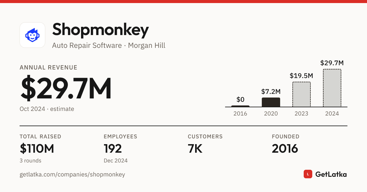 Shopmonkey Revenue 2024: $29.7M Est. ARR, $110M Raised