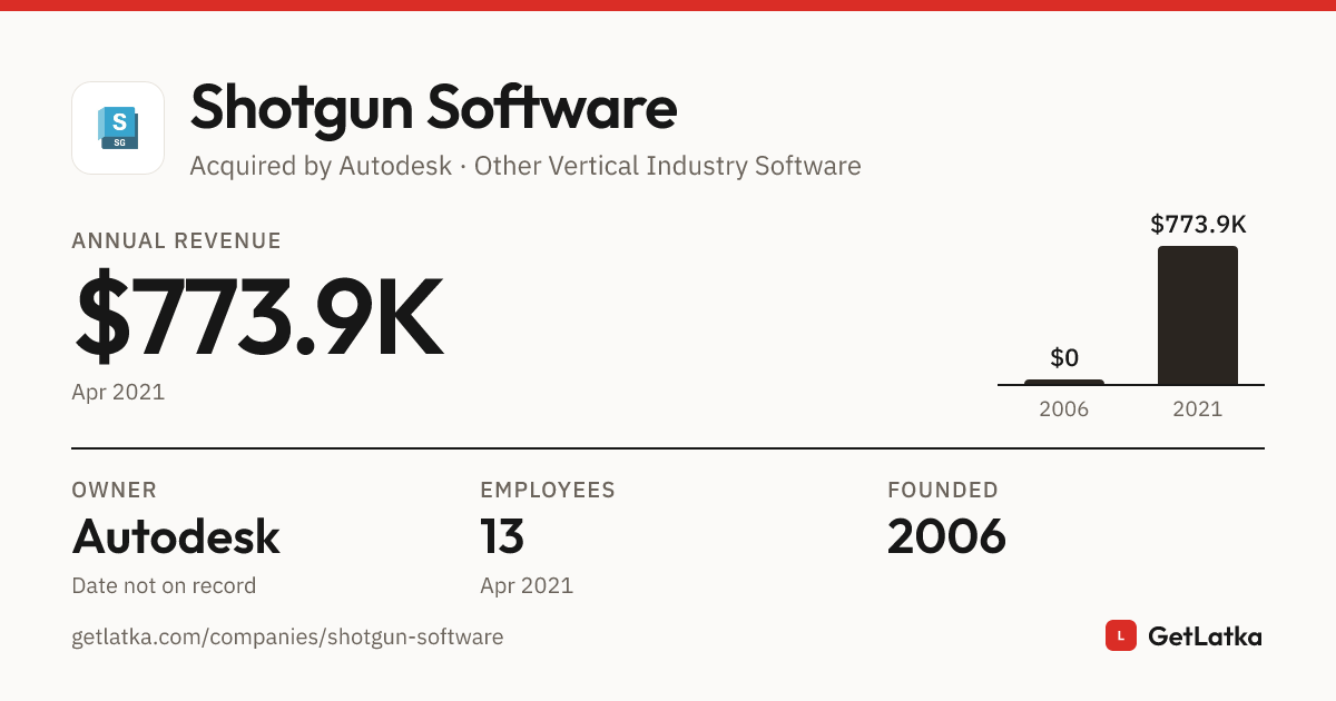 Shotgun Software Revenue 2021: $773.9K ARR, $2.3M Valuation