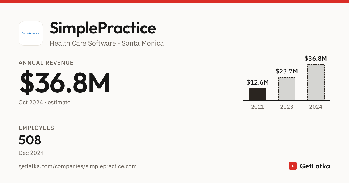 SimplePractice Revenue 2024: $36.8M Est. ARR (Bootstrapped)