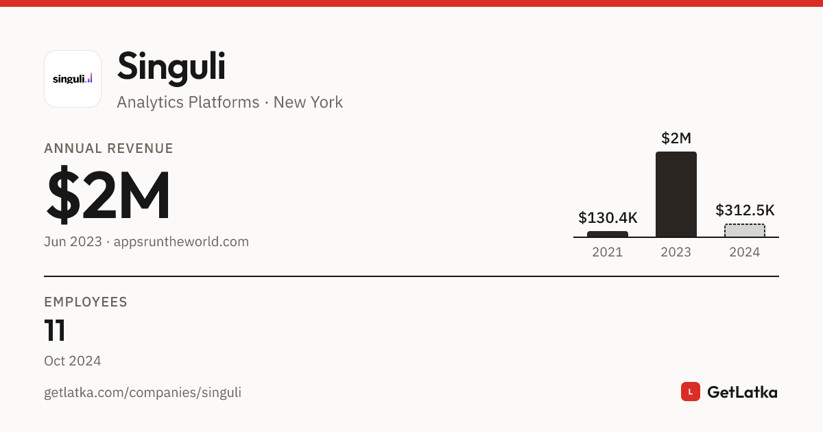 Singuli Revenue 2024: $312.5K Est. ARR, $937.5K Valuation
