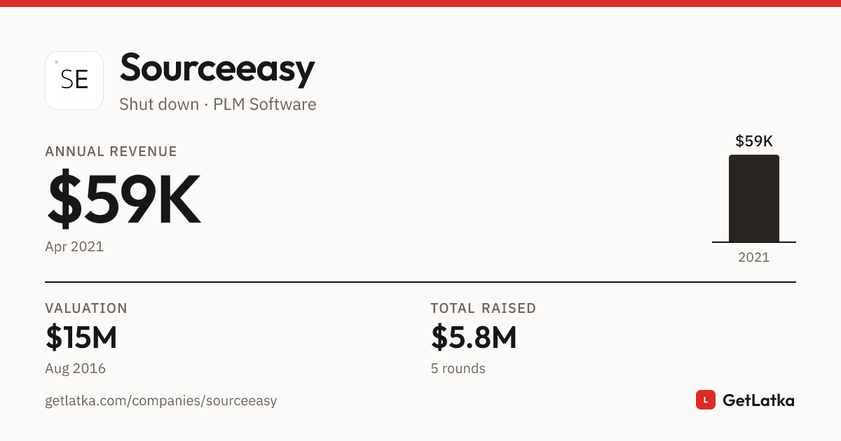 Sourceeasy Revenue 2021: $59K ARR, $177K Valuation