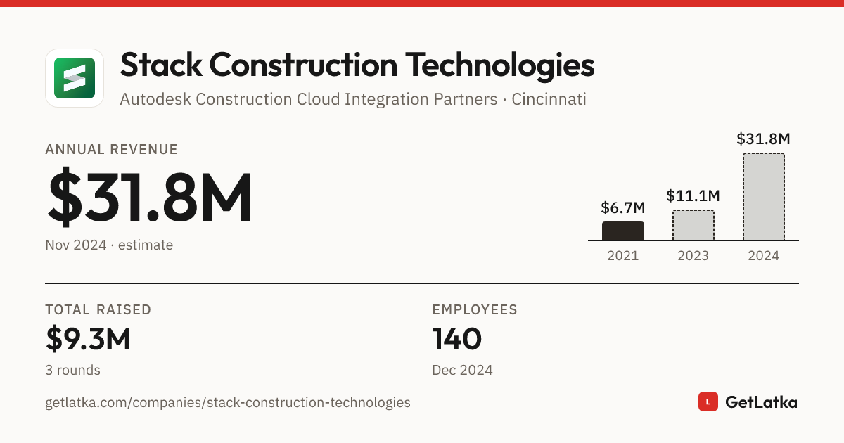 Stack Construction Technologies Revenue 2024: $31.8M ARR