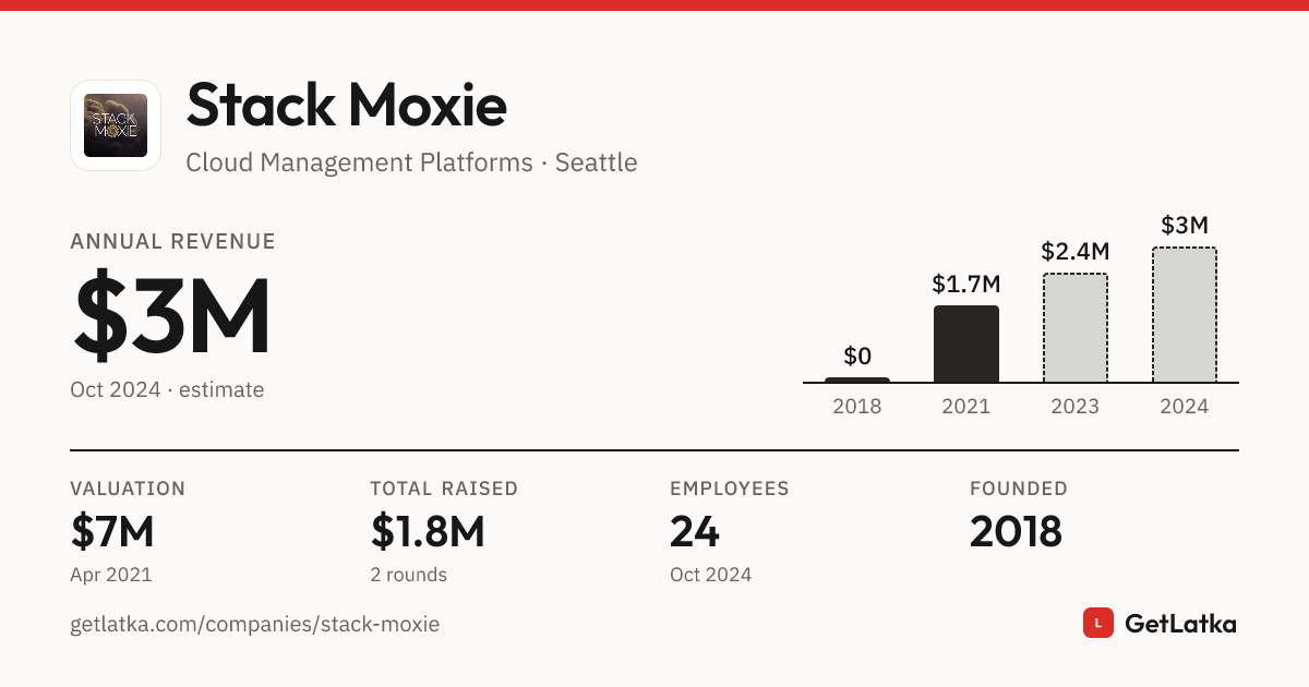 Stack Moxie Revenue 2024: $3M Est. ARR, $7M Valuation