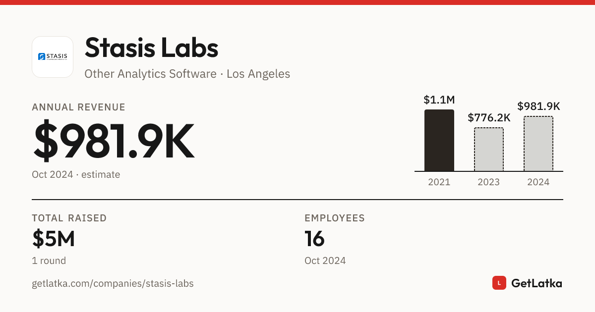 Stasis Labs Revenue 2024: $981.9K Est. ARR, $2.9M Valuation