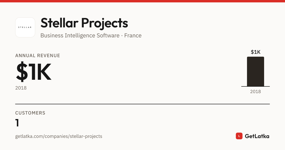 Project Stller Stellar Projects Revenue 2018: $1K ARR, $3K Valuation