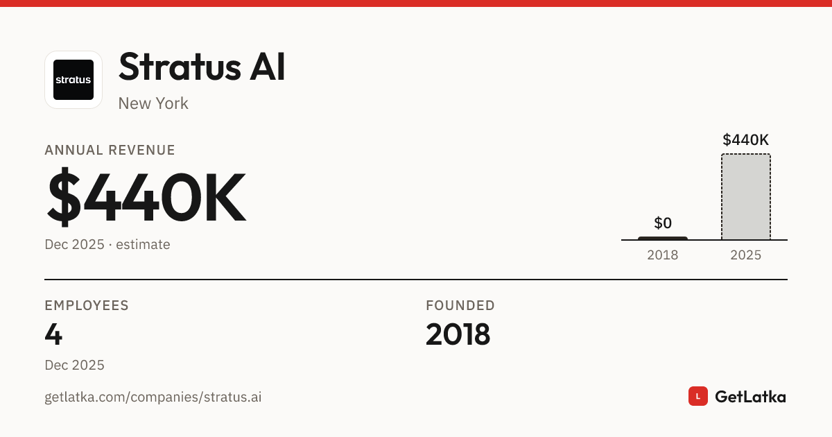 Stratus AI Revenue 2025: $440K Est. ARR, $1.3M Valuation