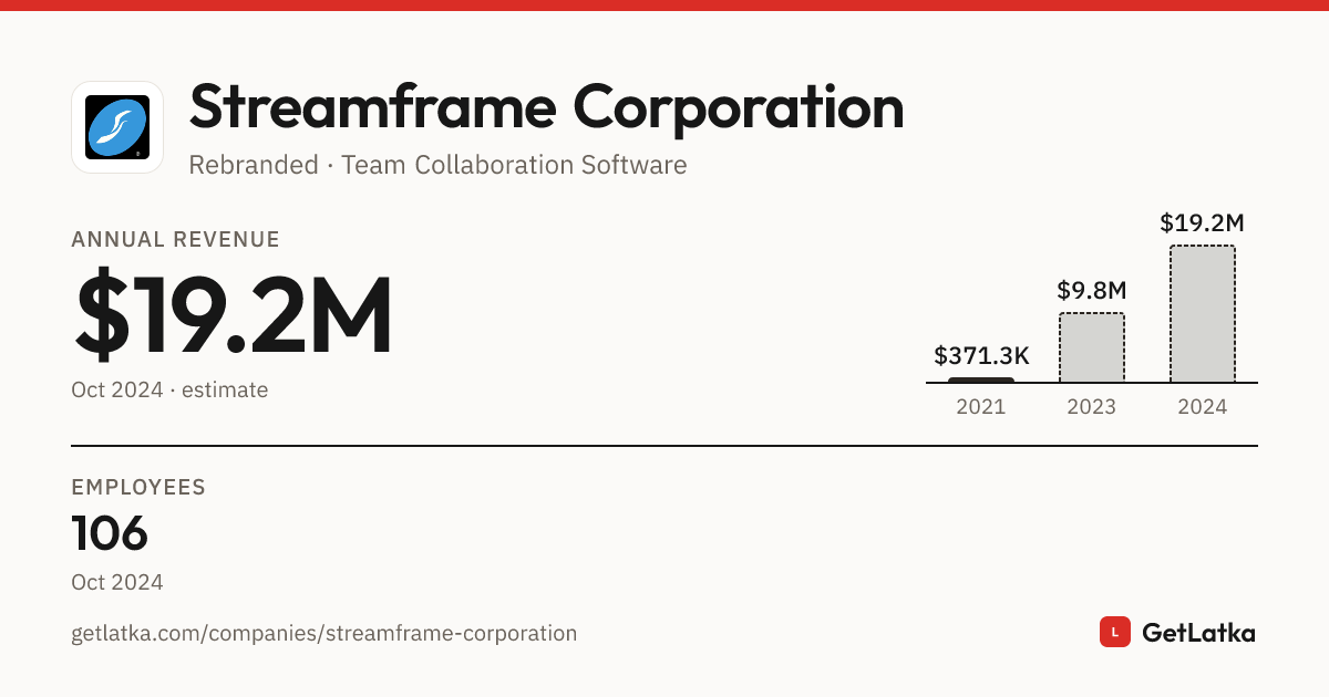 Streamframe Corporation Revenue 2024: $19.2M Est. ARR