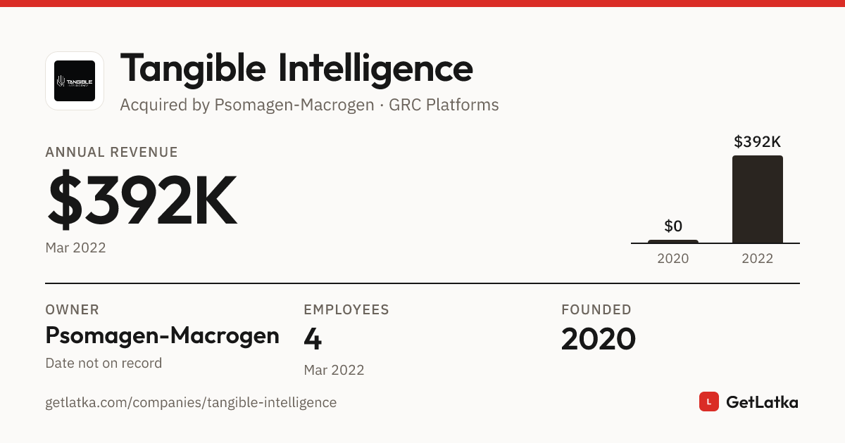 Tangible Intelligence Revenue 2022: $392K ARR