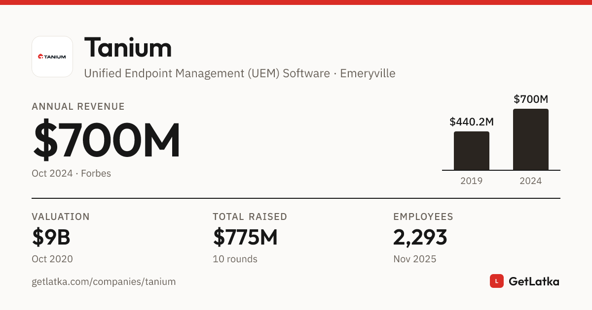 Tanium Revenue 2024: $700M ARR, $8.9B Valuation