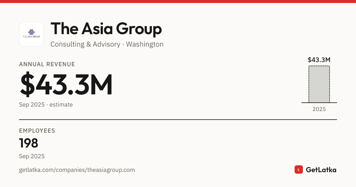 Asia Group Add The Asia Group Revenue 2025: $43.3M ARR, $129.9M Valuation