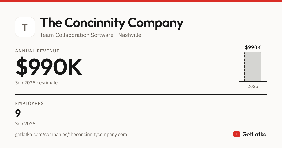 The Concinnity Company Revenue 2025: $990K Est. ARR