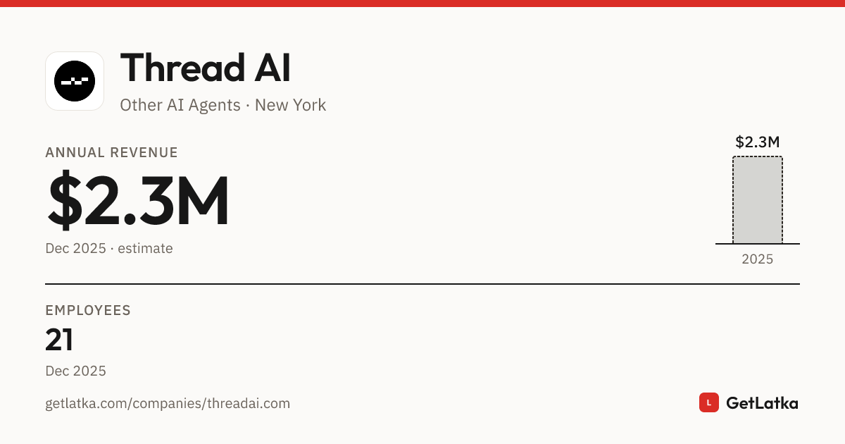 Thread AI Revenue 2025: $2.3M Est. ARR, $6.9M Valuation