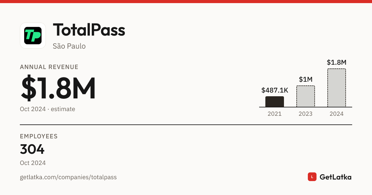 TotalPass Revenue History: Bootstrapped (2024)